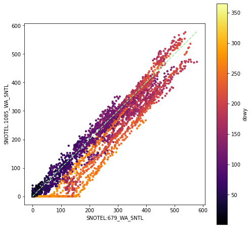 ../../_images/08_Vector_TimeSeries_SNOTEL_exercises_127_0.png