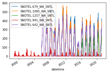 ../../_images/08_Vector_TimeSeries_SNOTEL_exercises_136_0.png
