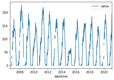 ../../_images/08_Vector_TimeSeries_SNOTEL_exercises_82_0.png
