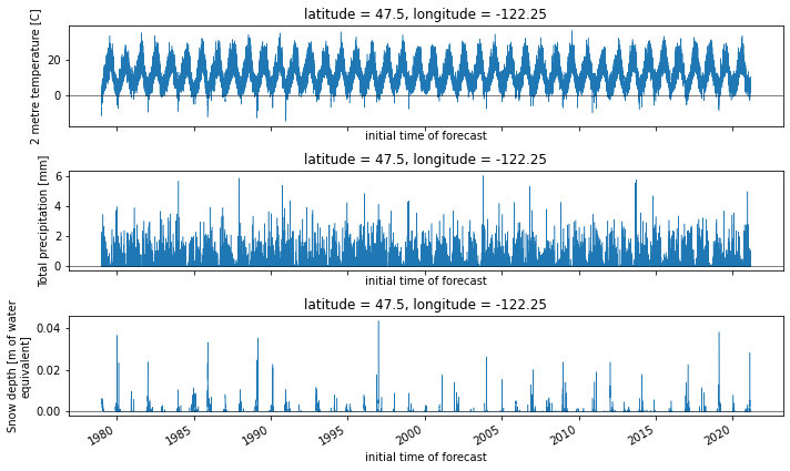 ../../_images/09_NDarrays_xarray_ERA5_Part2_51_0.png