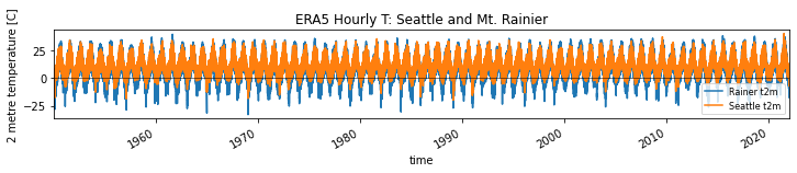 ../../_images/09_NDarrays_xarray_ERA5_Part2_exercises_54_0.png