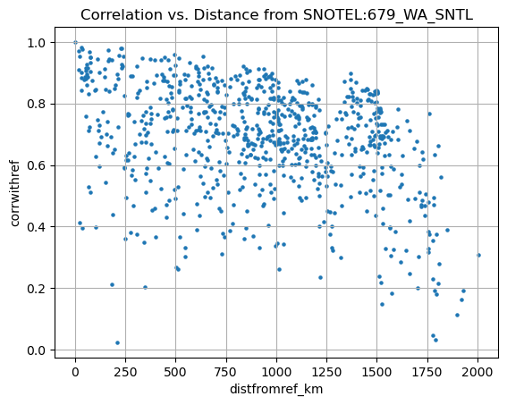 ../../_images/08_Vector_TimeSeries_SNOTEL_exercises_117_0.png