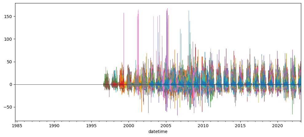 ../../_images/08_Vector_TimeSeries_SNOTEL_exercises_144_0.png