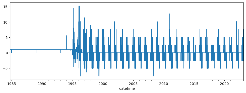 ../../_images/08_Vector_TimeSeries_SNOTEL_exercises_147_0.png