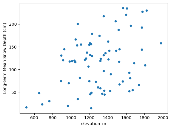 ../../_images/08_Vector_TimeSeries_SNOTEL_exercises_233_0.png