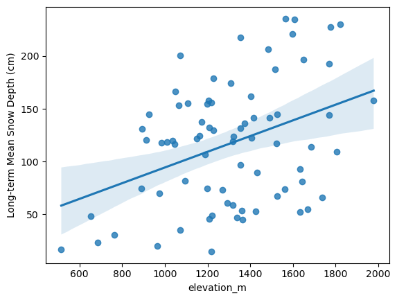 ../../_images/08_Vector_TimeSeries_SNOTEL_exercises_235_1.png