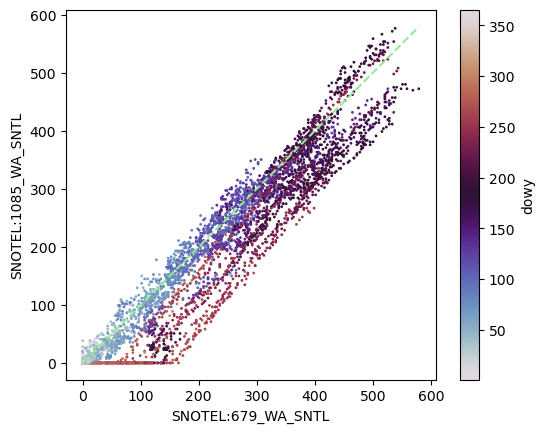 ../../_images/08_Vector_TimeSeries_SNOTEL_exercises_95_0.png