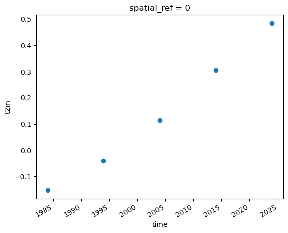 ../../_images/09_NDarrays_xarray_ERA5_Part1_exercises_100_0.png