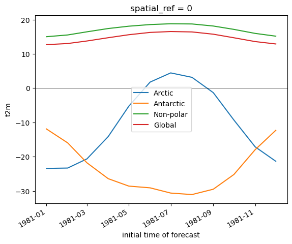 ../../_images/09_NDarrays_xarray_ERA5_Part1_exercises_65_0.png