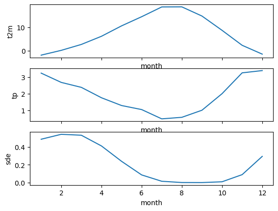 ../../_images/09_NDarrays_xarray_ERA5_Part2_exercises_30_0.png