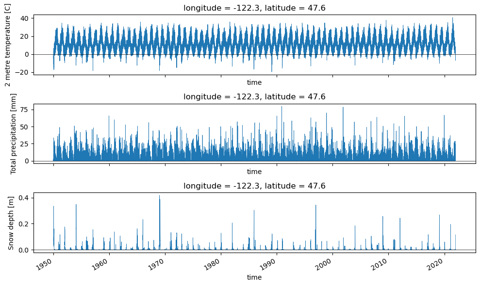../../_images/09_NDarrays_xarray_ERA5_Part2_exercises_59_0.png