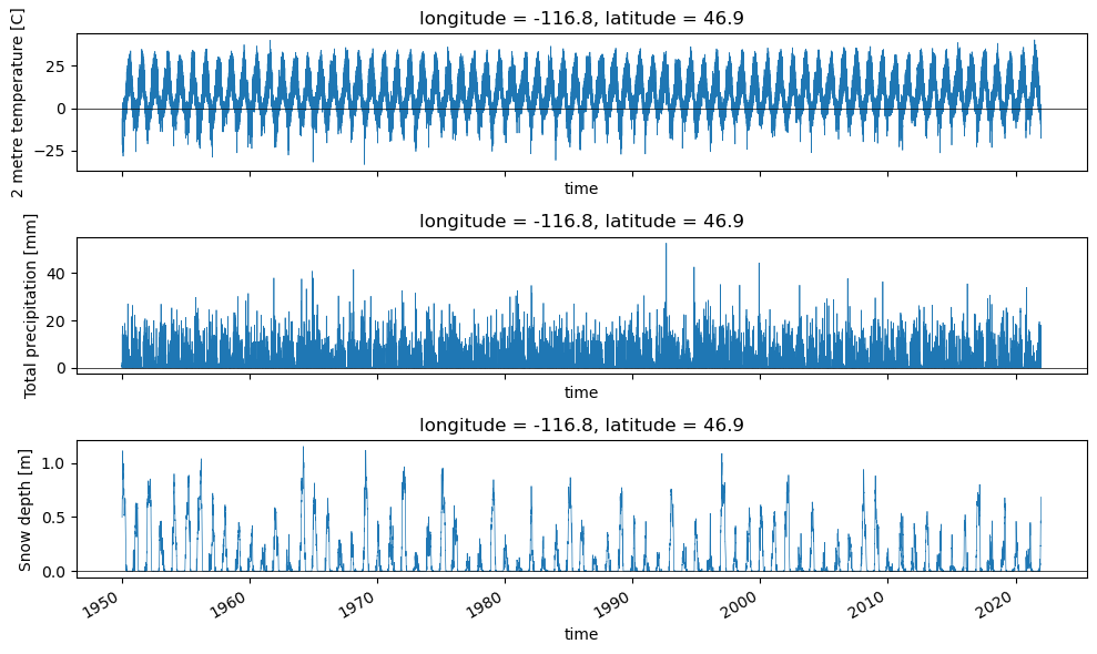 ../../_images/09_NDarrays_xarray_ERA5_Part2_exercises_60_0.png