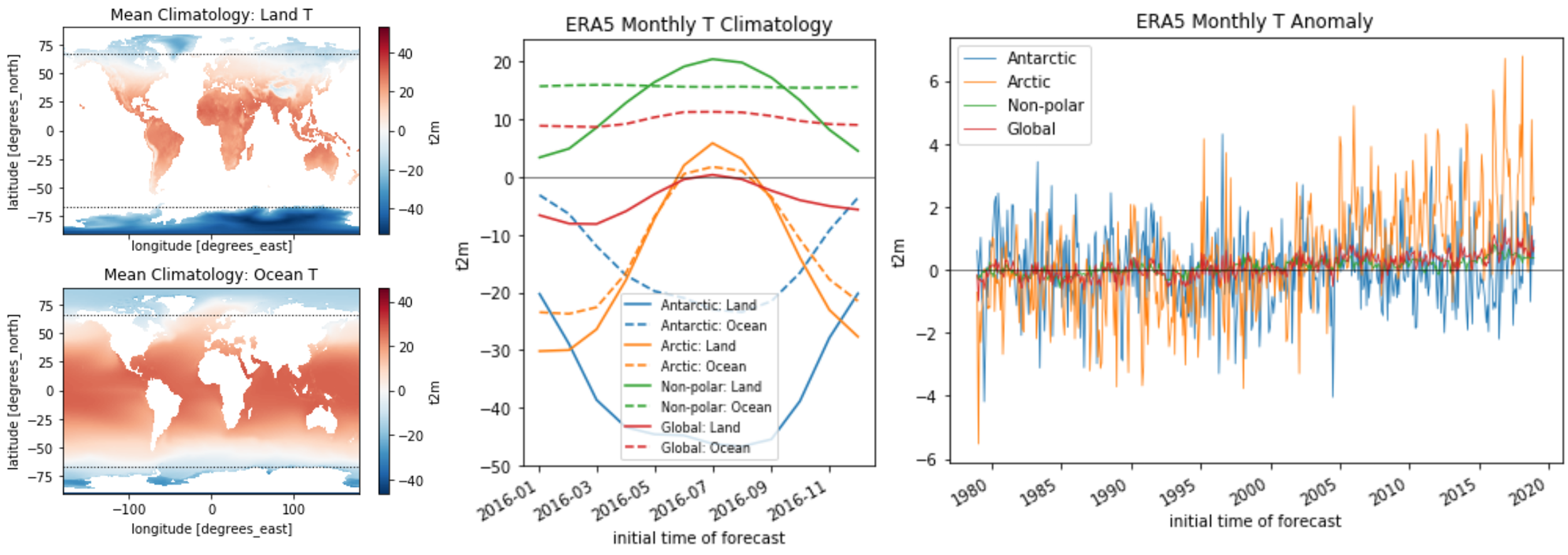 ERA5 Climatology