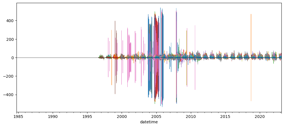 ../../_images/08_Vector_TimeSeries_SNOTEL_exercises_128_0.png