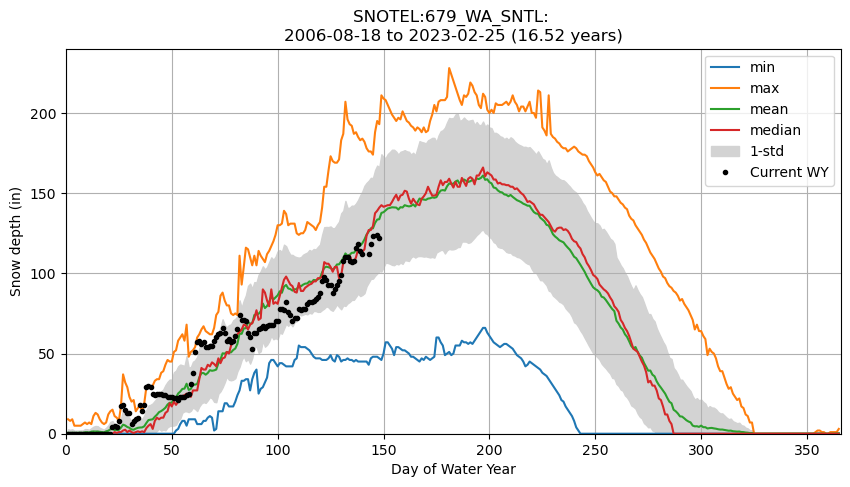 ../../_images/08_Vector_TimeSeries_SNOTEL_exercises_65_0.png
